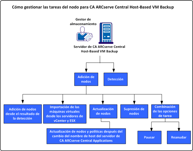 Cómo gestionar tareas de nodo para CA ARCserve Central Host-Based VM Backup El diagrama siguiente ilustra las tareas que se pueden realizar en los nodos.