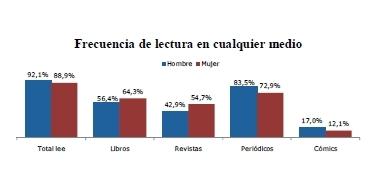 En cuanto al idioma de lectura, el 93,7% de los entrevistados leen habitualmente en castellano, seguidos por un 3,5% que leen habitualmente en catalán; un 0,6 en euskera, un 0,4 en gallego y un 0,2
