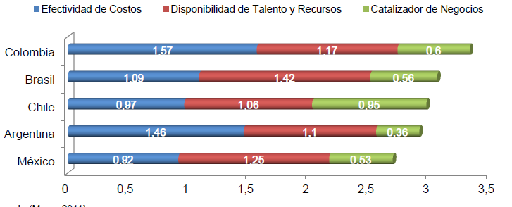compatibilidad cultural, apoyo del gobierno, y disponibilidad de recurso humano, (Proexport, 2012) ubicando a Colombia de primer lugar según la siguiente tabla: Ilustración 2 Comparación Variables de