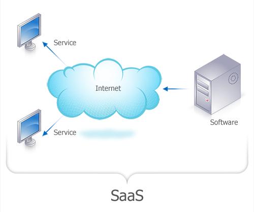 Introducción al Sistema SOFTWARE EQSIS ERP Y CRM Definición SaaS: Software como Servicio (del inglés: Software as a Service, SaaS) es un modelo de distribución de software donde el soporte lógico y
