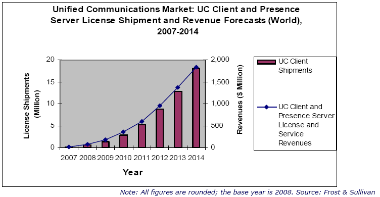 1 Introducción Las Comunicaciones Unificadas (UC, por sus siglas en Inglés) pueden definirse genéricamente como una plataforma de aplicaciones que mejoran la productividad individual, grupal y
