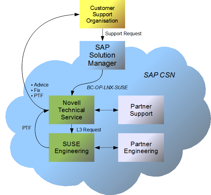 SUSE Linux Enterprise Server Priority Support for SAP Integrado en el sistema de soporte de SAP 24x7, 1h Leverages SAP Customer