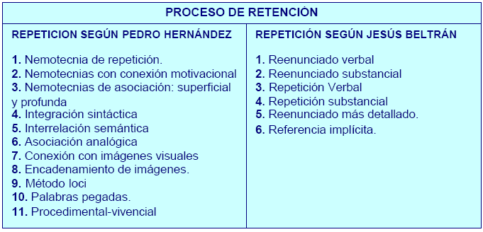 Imagen 51: Técnicas de la estrategia de repetición Fase de recuperación y transferencia de la información.