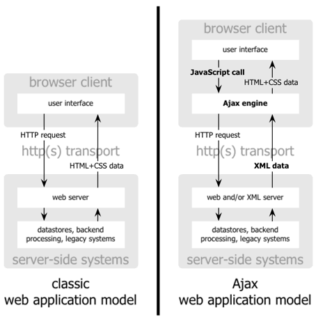 Imagen 9: Árbol de tecnologías AJAX Como se mencionó anteriormente, cada rama de tecnologías se ocupa de una función específica, de este modo DOM, junto con XHTML y CSS se encargarían de la capa de