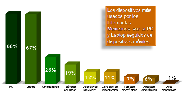 Según AMIPCI (2011), los dispositivos que mas utiliza el Mexicano es la PC con 68% seguida por la laptop 67% y los Smartphone 26%.