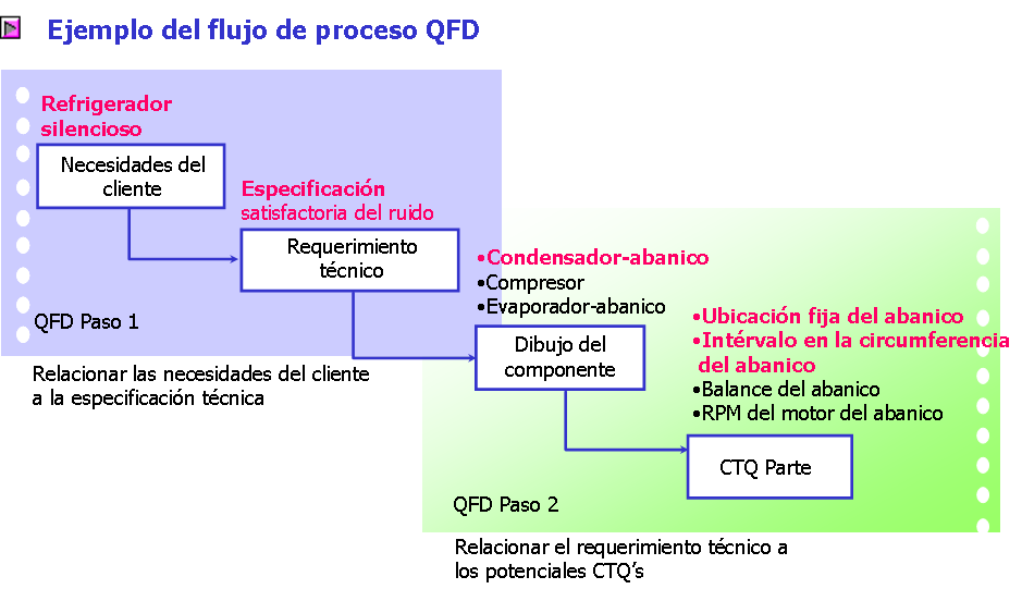 19 Figura 23: Ejemplo QFD En el ejemplo la necesidad del cliente es un refrigerador silencioso, y a partir de esto se identifican los elementos técnicos relacionados con el ruido que genera el