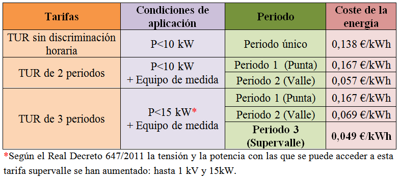 Frente a la tarifa convencional de discriminación con dos periodos, la tarifa supervalle cuenta con tres intervalos, visibles en la Figura 6. Periodo 1 (Punta).