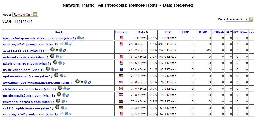 Brito Gonzalez 124 Figura 51: Sitios web de mayor tráfico recibido desde la red local Fuente: Deri, L. 2010. Ntop-Network Top. [Disponible en: http://www.ntop.org] 3.1.9.