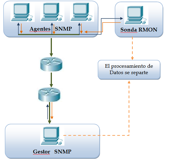 Componentes: Aunque sigue el mismo estándar que SNMP, RMON está conformada por dos componentes: Una sonda (o un agente o un monitor) Un cliente, (Estación para la administración) Funcionamiento de