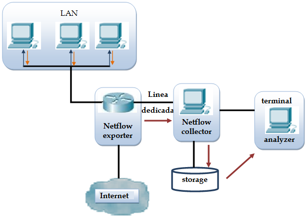 3.4 Protocolo Netflow Figura 3.8. Arquitectura de Netflow http://en.wikipedia.