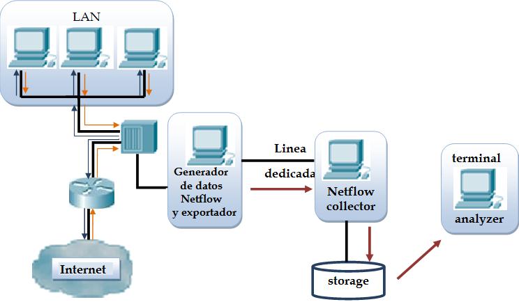 Desventajas: Da un análisis menos detallados Es dependiente de la electrónica de red ya que necesita soporte NetFlow Elementos en los que opera: Netflow puede operar tanto en routers o switchs que
