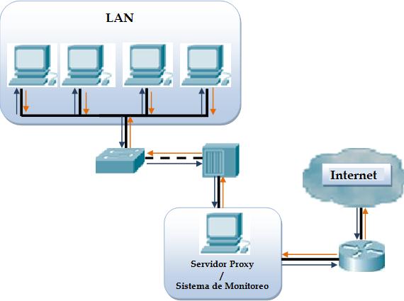 - es un dispositivo de interconexión de redes que trabaja a nivel de la capa 2, el mismo que pasa los datos de acuerdo con la dirección MAC. Hub. LAN.