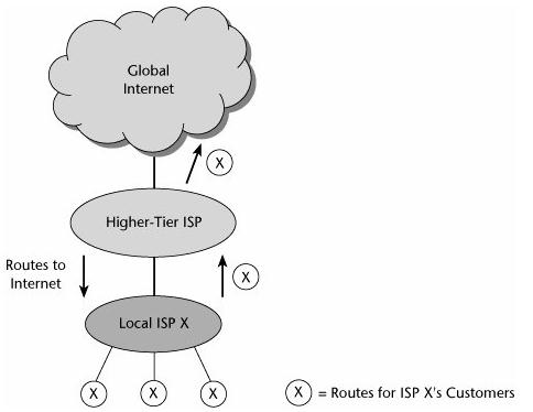 La conexión de Internet depende de la cooperación privada que existe entre los ISP y estos a su vez requieren relaciones comerciales, interconexiones físicas, capacidad para enrutar información y