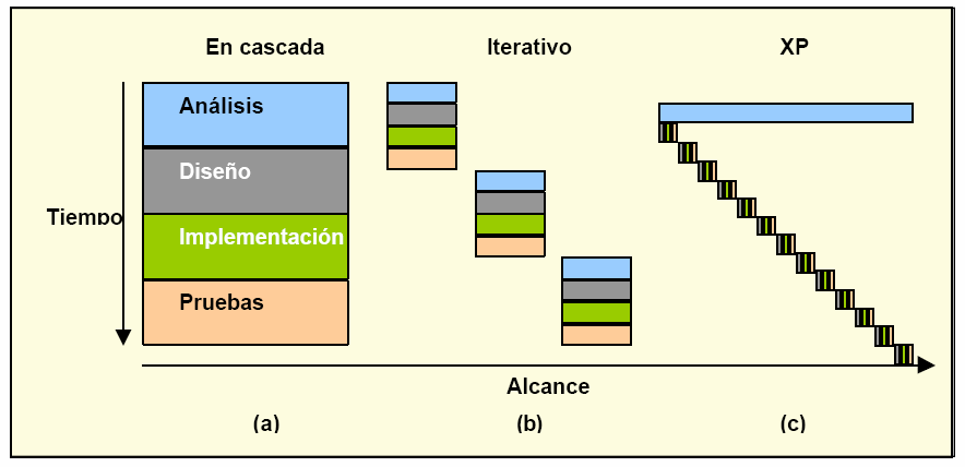 Utilización Métodos Ágiles 50 Figura 16. Evolución de los largos ciclos de desarrollo en cascada (a) a ciclos iterativos más cortos (b) y a la mezcla que hace XP (Acebal y Cueva, 2002) Valores.