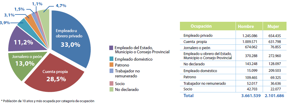 Según el Banco Central de Ecuador, el porcentaje de desempleo o paro laboral, tiene en los dos últimos años un máximo de 9.09% y un mínimo de 4.88%, dato informado al mes de marzo de 2012