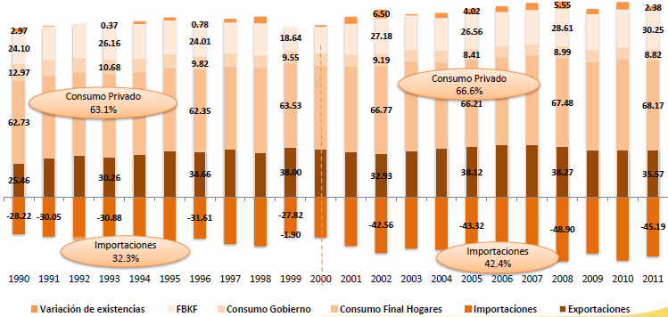 FIGURA 3.1.12: Evolución del PIB, Ecuador, 1966-2011. (Porcentajes) Fuente: Banco Central de Ecuador (BCE), 2011.