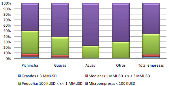 Las empresas de software en Ecuador, se encuentran concentradas principalmente en tres provincias: Pichincha, Guayas y Azuay.