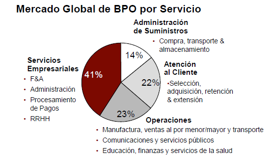 INFORME FINAL DE INVESTIGACIÓN IFI 20 Ilustración 3 Mercado Global de BPO por Servicio Fuente: