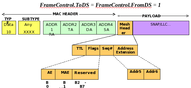 AE: Address Extensions MAE: Multi-hop management address extension Fig 2.1.