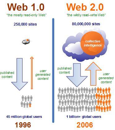 1.6. Web 3.0 Figura 1. 3 Web 1.0 vs Web [26] Antes de la Web, Internet no era más que un gran número de páginas HTML.