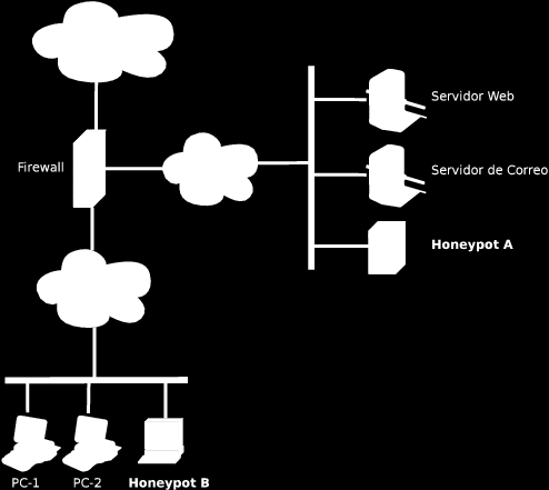 3.3 Clasificación de los honeypots 17 Figura 3.1: Honeypots en una red. 3.3. Clasificación de los honeypots Los honeypots se pueden organizar en función de sus características, existiendo varios tipos de clasificaciones.