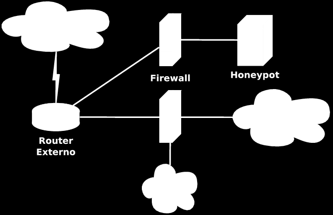 22 Honeypots dispositivo intermediario ni ningún IDS (Sistema de Detección de Intrusos) que puedan modificar o bloquear los intentos de conexión de un atacante o malware, si bien un firewall dedicado