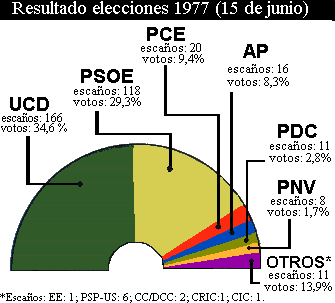 Tras aprobar la Constitución (dic 1978)---disolución de Cortes---elecciones el 1 de marzo de 1979---segundo gobierno de Suárez: Incremento de atentados terroristas hacia fuerzas armadas: 77 muertos