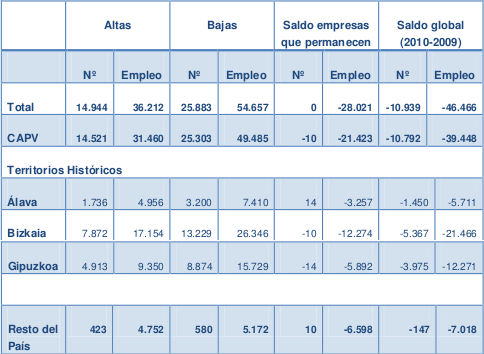 segundo lugar, Álava en el tercero y las empresas con sede social en el resto del País en último lugar.