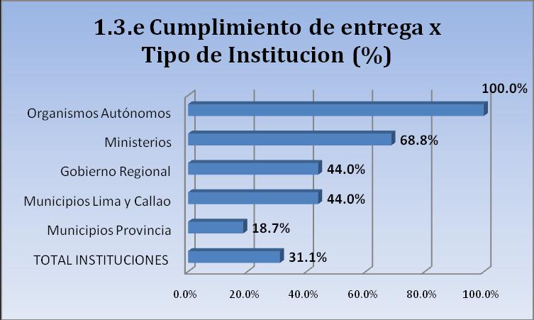 LICENCIAMIENTO-2010 Se recibió respuesta de 122 instituciones (incluidos 30 OPD), que representa el 31.1% de cumplimiento; porcentaje bastante bajo.