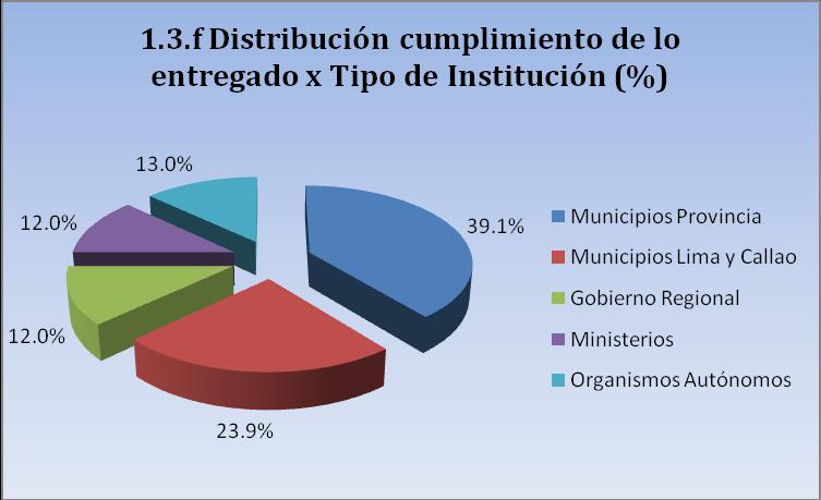 . En función de lo recepcionado (100% recibido), la mayor incidencia corresponde a los Municipios de Provincia (39.