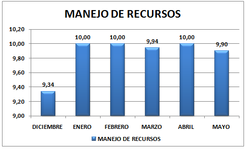 8.3.6 Análisis cuantitativo criterio manejo de recursos obra callejuelas Figura 98.