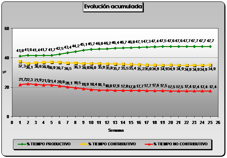 Figura 6. Ejemplo de diagrama de Pareto para el análisis de los tiempos no contributivos Fuente: BOTERO, Luis Fernando. Lean Construction, aplicación al caso colombiano [diapositiva 17]. Figura 7.
