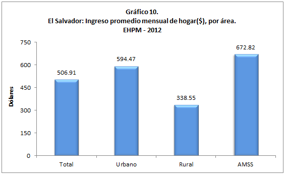 Al analizar el ingreso promedio mensual por departamento, los hogares ubicados en San Salvador y La Libertad, superan el promedio nacional con ingresos de $617.27 y $602.