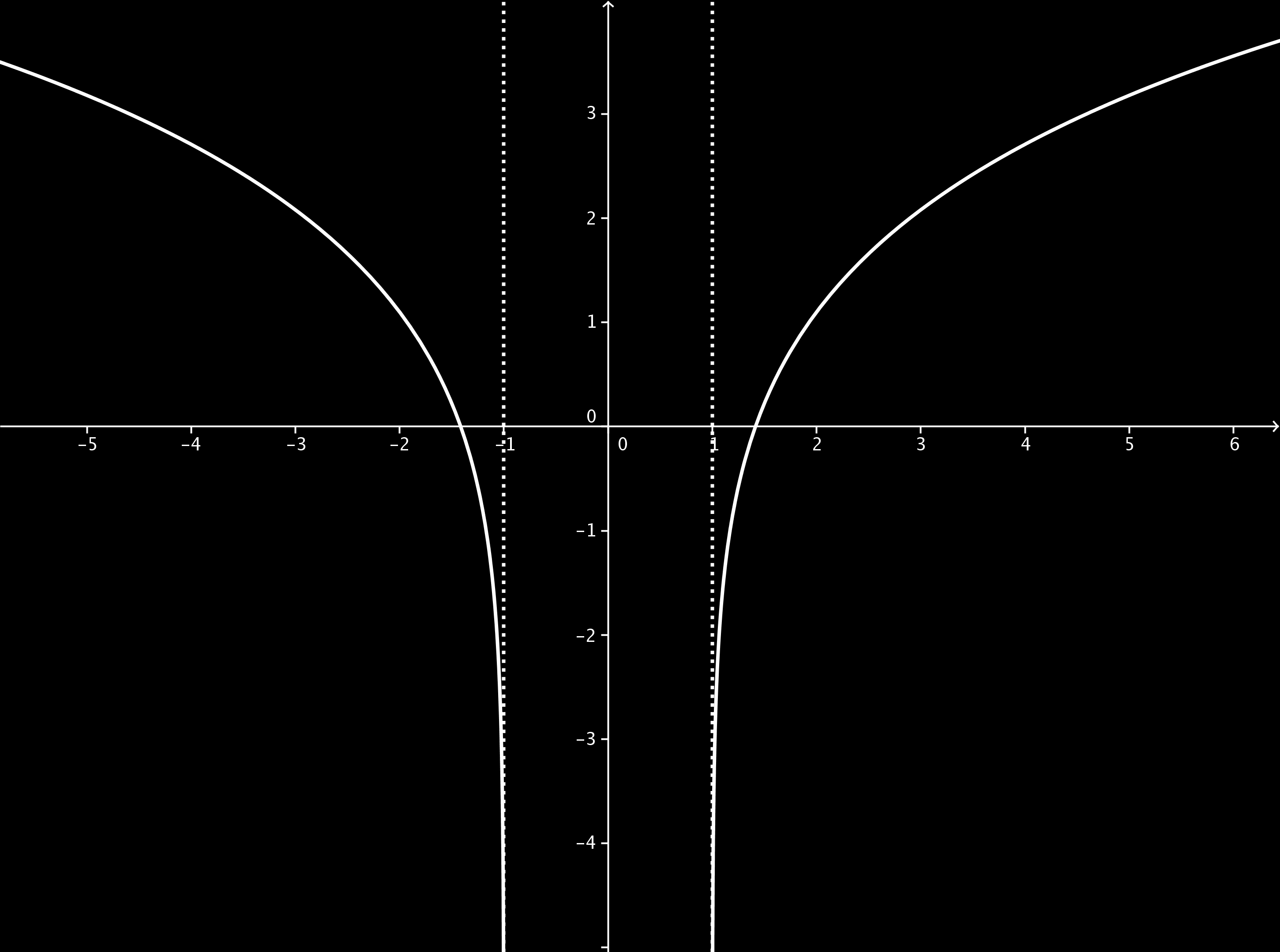 (, 1) ( 1, 1) (1, + ) x (x 1) No hay función Cuadro 19: Estudio del signo de la segunda derivada de f RESUMEN Dominio (, 1) (1, + ) Simetría: Par. Simétrica respecto del Eje Y. Periodicidad: No tiene.