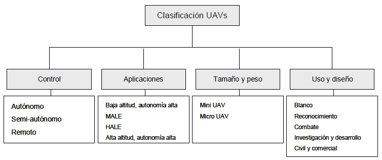 Arquitecturas Categoría I: UAS similares a los aeromodelos radiocontrolados y están cubiertos por la AC 91-57 de la FAA, denominado «Model Aircraft Operating Standard».