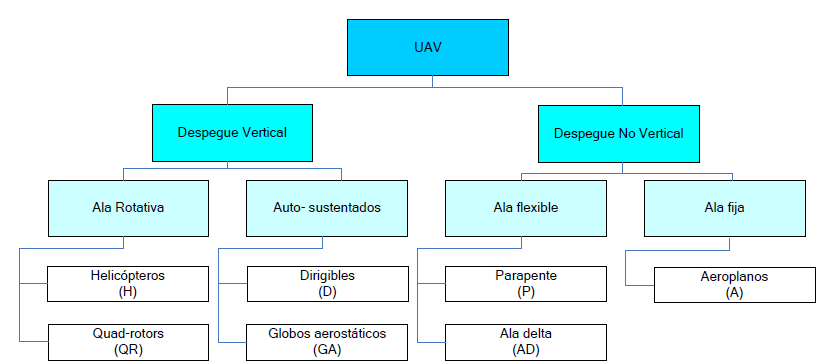 aeronave: Figura 4.3: Clasificación de los UAV según el tipo de despegue. 4.1.