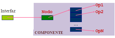1.3. MODELOS DE COMPONENTES El concepto de software basado en componentes considera a todos aquellos modelos que se construyen haciendo uso de componentes de software como COM, DCOM, JAVA BEANS,