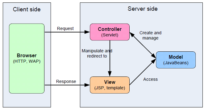 (JSP) como la tecnología que permite hacer el despliegue de las páginas, pero también se puede acomodar a otras tecnologías. Está basado en el patrón MVC (Modelo Vista Controlador). Fig 2.