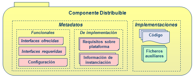 código que constituyen su implementación, como los metadatos que permiten utilizarlo de modo opaco. Figura 2.