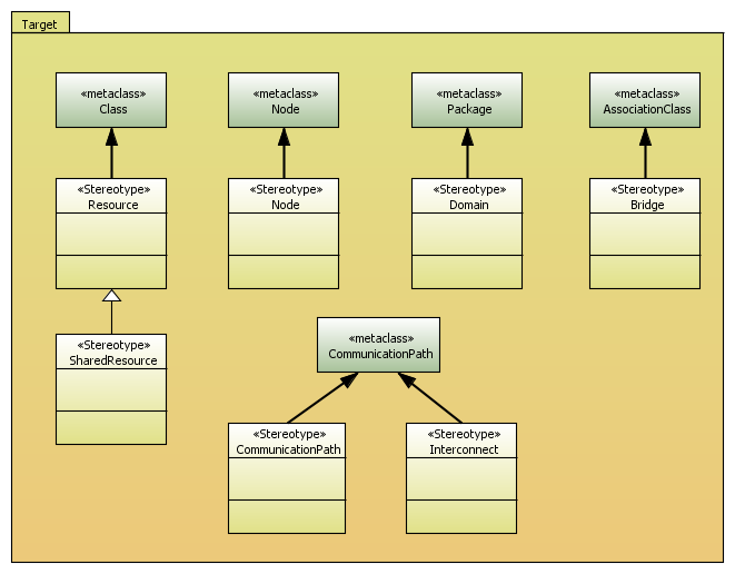 Figura 4.5: Estereotipos definidos en el paquete Target Domain: Existe un equivalente al <<PackageConfiguration>> del modelo de componentes.