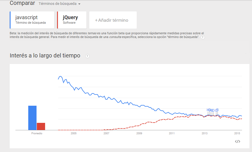 Figura 1.4 Google Trends de JavaScript y jquery.