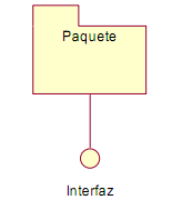 Realización: Es una relación que se da entre un paquete y una interfaz, lo que indica que el paquete define su comportamiento a través de una o más interfaces. Tabla 6.