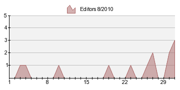 mayor confianza en el uso de la Wiki, realizaron más ediciones a ésta. Podemos apreciar que el 29 de agosto se dan 19 ediciones para luego bajar a 14 ediciones el 31 de agosto. Figura 10.