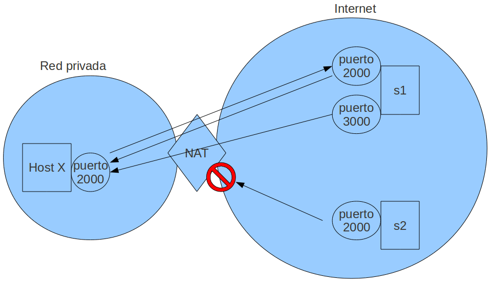 Figura 2.7: Full Cone NAT 2.3.2. Cono restringido por dirección ((Address) Restricted Cone) Todos los pedidos desde una IP y puerto interna son mapeados a una IP y puerto externa fija.