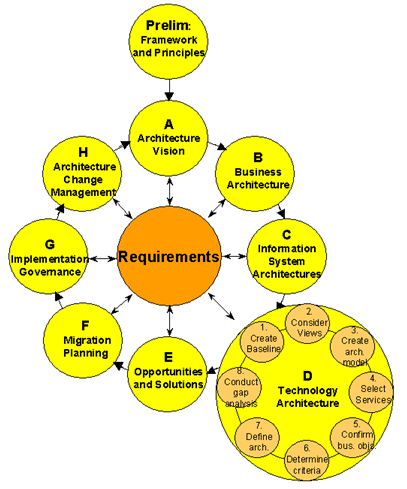 Ilustración 2: 7 Architecture Development Method Process 7 The Open Group. The Open Group Architecture Framework.