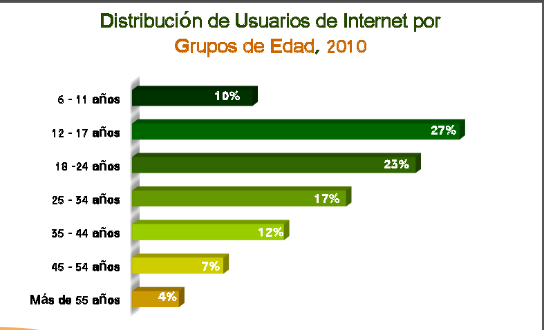 Gráfica 6. Viviendas por disponibilidad de algunos bienes de TICs. Fuente: AMIPCI. Hábitos de los Usuarios de Internet en México. Mayo 2011.