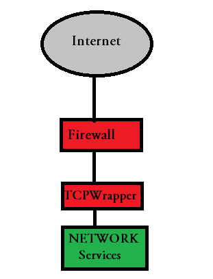 Wrapper Wrapper que al castellano es empaquetador, es empaquetador al hacer referencia a informática es un software usado para filtrar el acceso a las red.