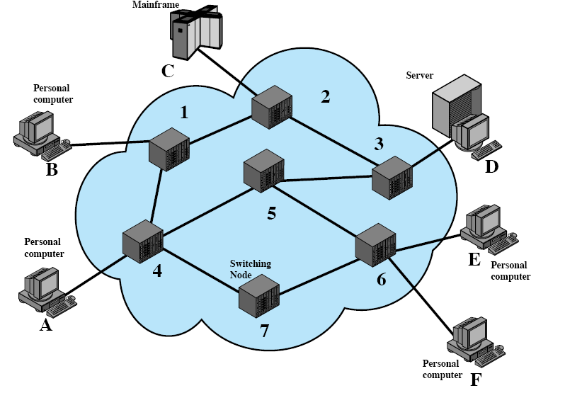 Redes Conmutadas Los nodos dentro de la red están conectados mediante enlaces en distintas topologías.