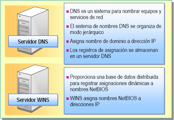 DNS y WINS realizan las mismas funciones que los archivos Hosts y Lmhosts, pero sin necesidad de una configuración manual.