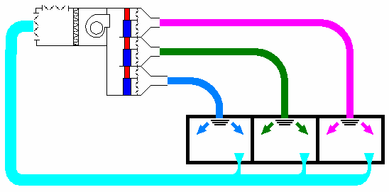 Instalaciones Todo Aire Zonas Múltiples; control de Tª actuando sobre (V): e) Con caudal variable y recirculación local; un climatizador central sirve a varias zonas, en las que se toma aire de